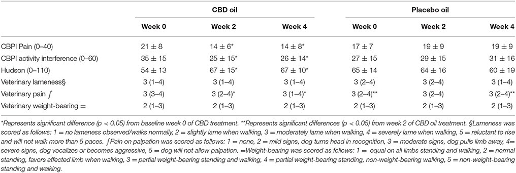 Canine-Brief-Pain-Inventory-Pain-and-Activity-questions-and-Hudson-Scale-mean-and-standard-deviation-lameness-weight-bearing-and-pain-scores-median-and-ranges-at-each-time-for-CBD-and-placebo-oil