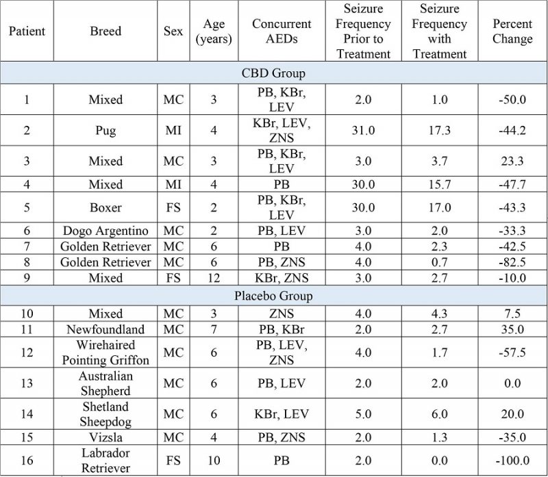 Characteristics of dogs with intractable idiopathic epilepsy table following CBD treatment study