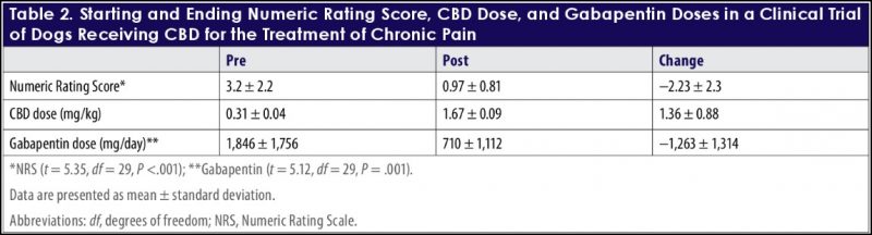 Table 2. Starting and Ending Numeric Rating Score, CBD Dose, and Gabapentin Doses in a Clinical Trial of Dogs Receiving CBD for the Treatment of Chronic Pain