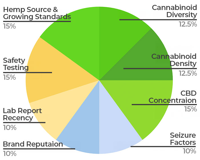 Pie Chart showing ranking factors specific to dogs with seizures